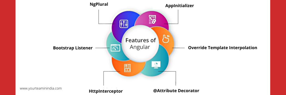 Features of Angularjs