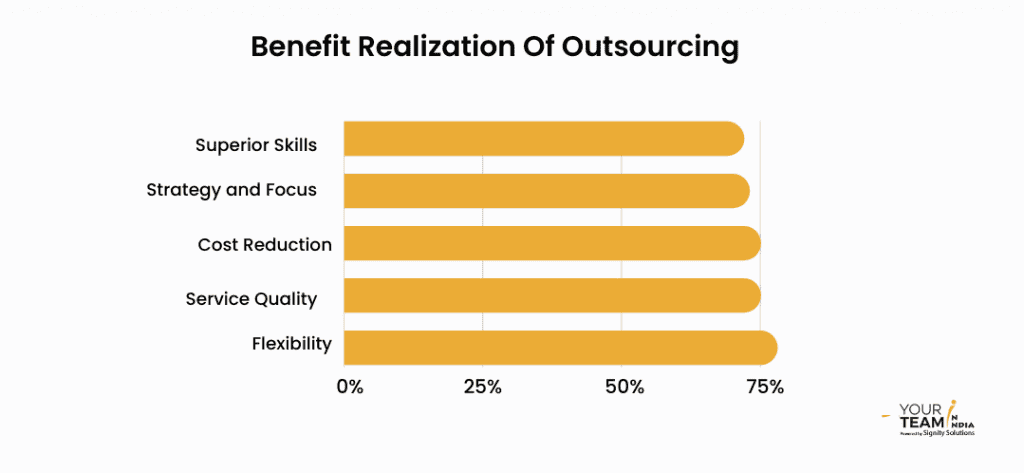 Benefit Realization Of Outsourcing
