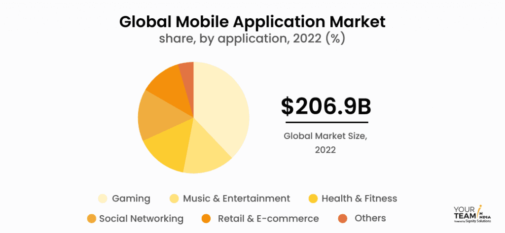 Global Mobile Application Market share by application