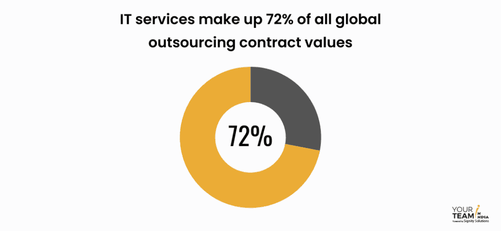 IT services make up 72% of all global outsourcing contract values