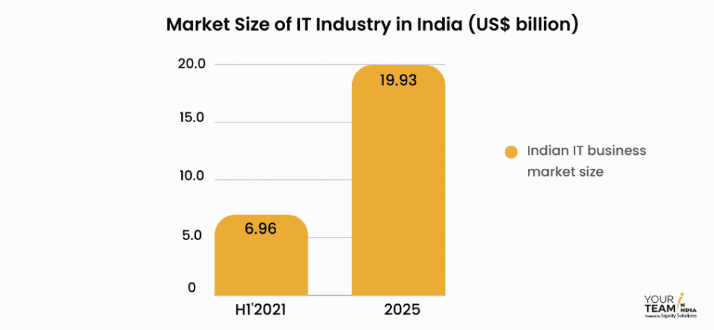 Market Size of IT Industry in India (US$ billion)
