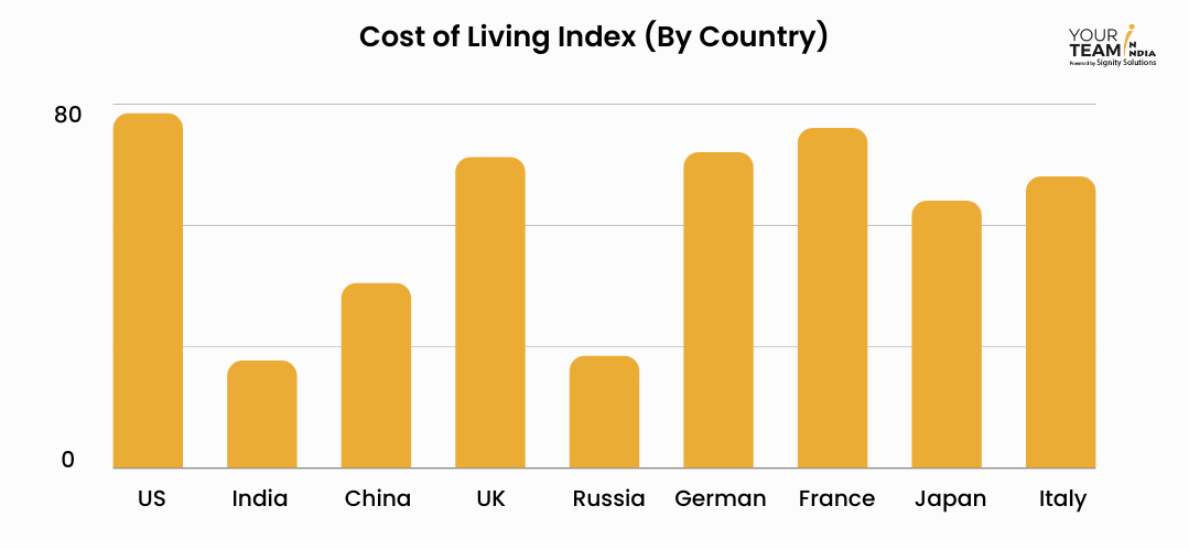 Cost of living index (By country)