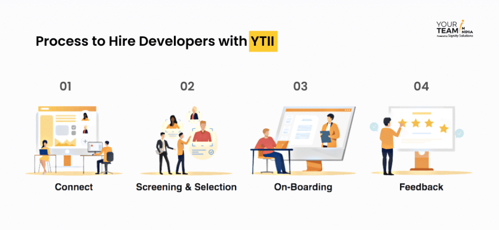 Process to Hire Developers with YTII