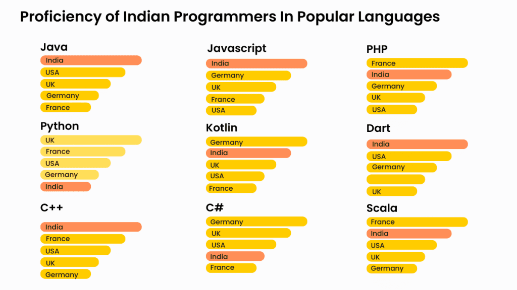 Proficiency of Indian Programmers In Popular Languages