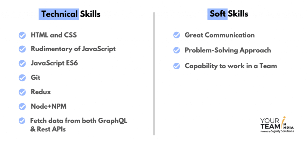 Today's requirement, skills required . . . Reactjs course
