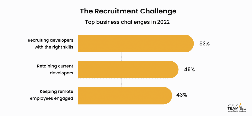 Recruitment Challenges in offshore software development 