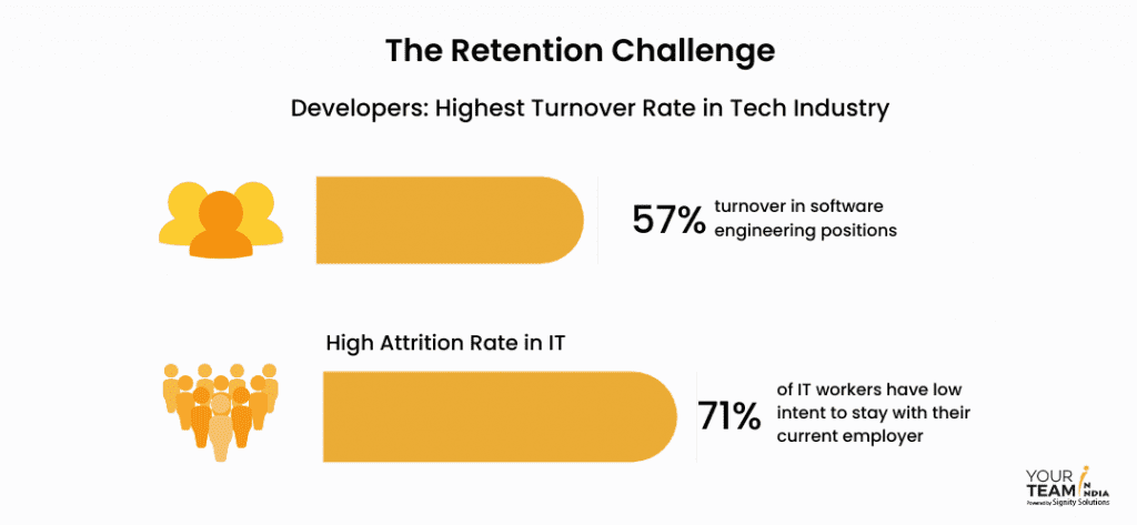 Retention Challenge Challenges in offshore software development