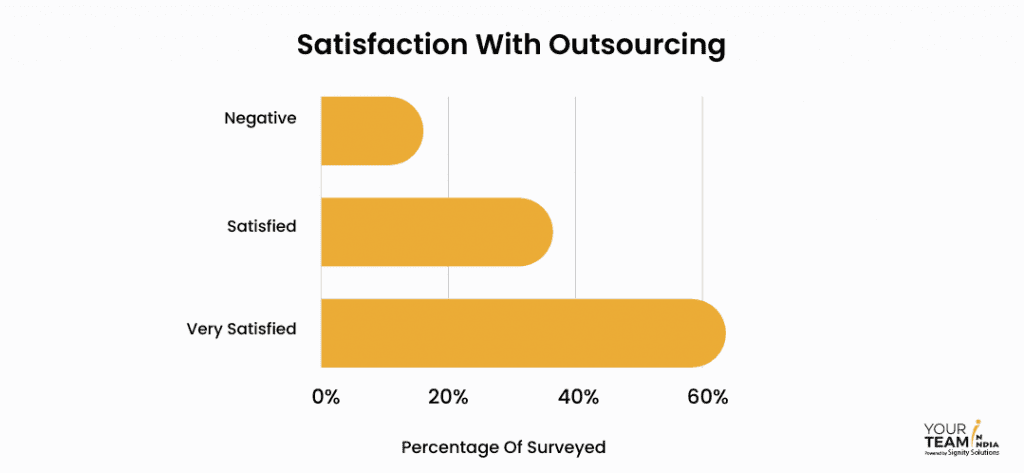Satisfaction With Outsourcing IT Services