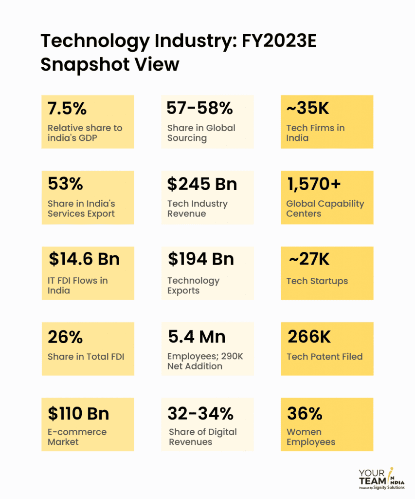 Technology Industry FY2023E Snapshot View