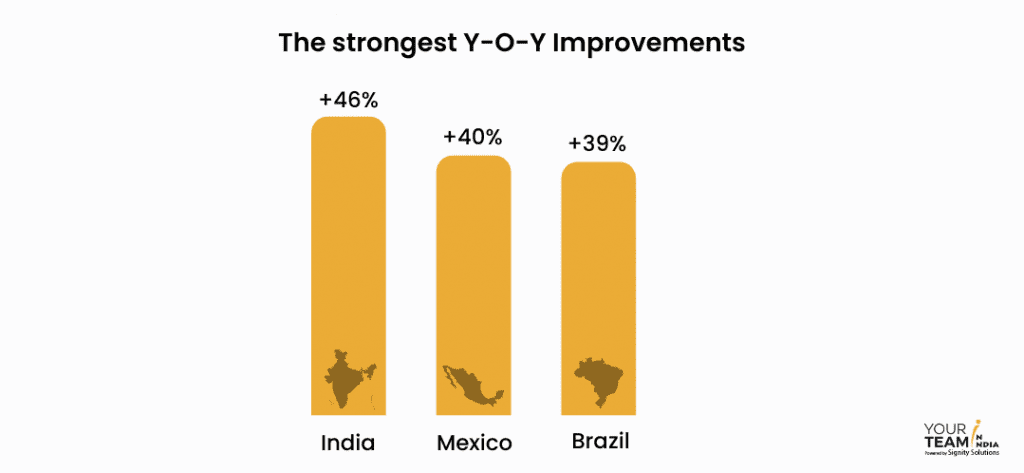 The strongest Y-O-Y Improvements in top offshore countries