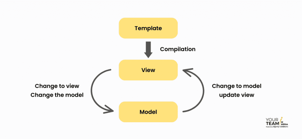 Two way binding in angularjs