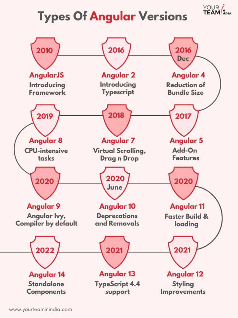 Types Of Angular Versions