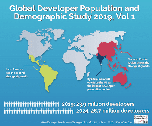 Global developer population and demographic study shows why Hire Software Developers From India 