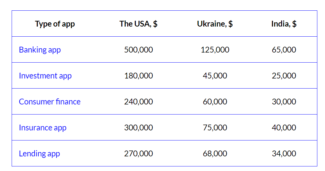 Cost to Outsource Fintech Software Development - Tabular Comparison