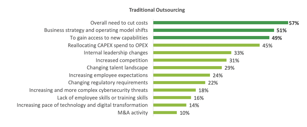 Traditional Outsourcing Stats